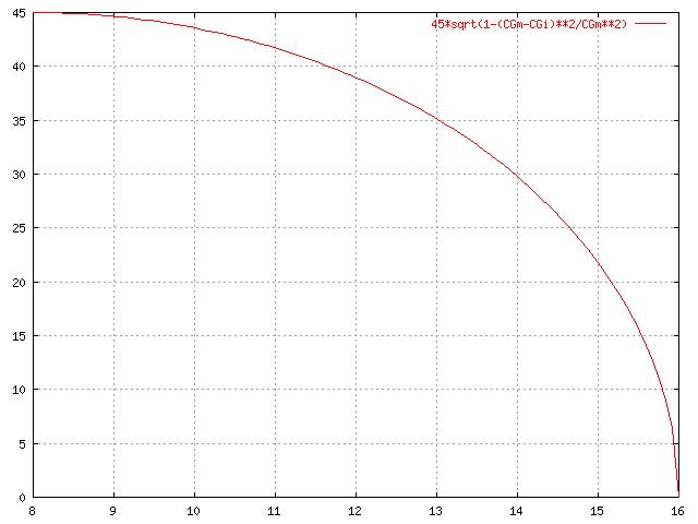 Grafico simulazione di applicazione della formula per l'applicazione del punteggio all'offerta economica (offerta minima simulata pari a 8 miliardi di lire)
